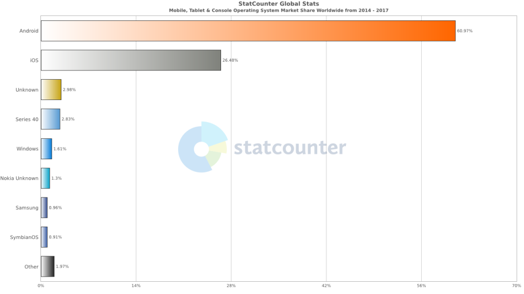 Android at 10: OS Market share
